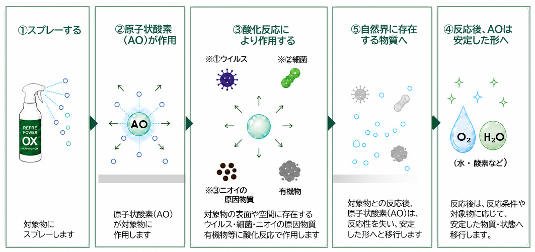原子状酸素の作用イメージ